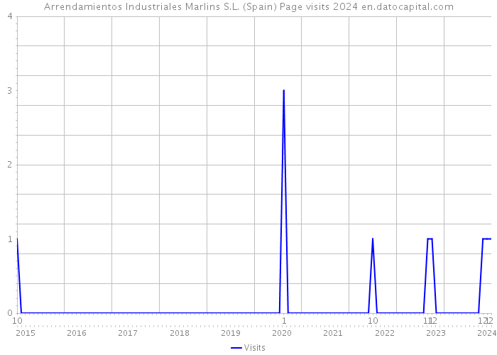Arrendamientos Industriales Marlins S.L. (Spain) Page visits 2024 