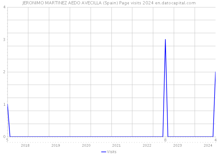 JERONIMO MARTINEZ AEDO AVECILLA (Spain) Page visits 2024 