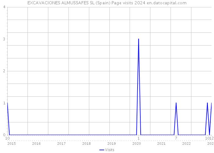 EXCAVACIONES ALMUSSAFES SL (Spain) Page visits 2024 