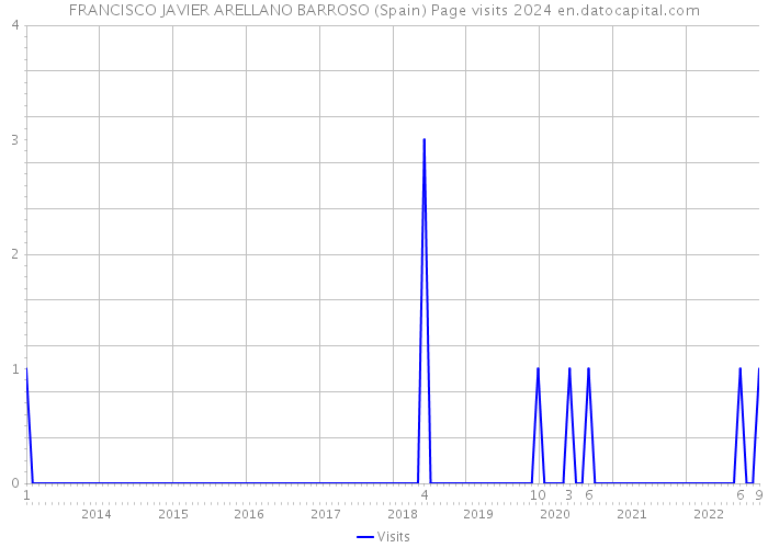 FRANCISCO JAVIER ARELLANO BARROSO (Spain) Page visits 2024 