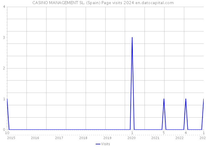 CASINO MANAGEMENT SL. (Spain) Page visits 2024 