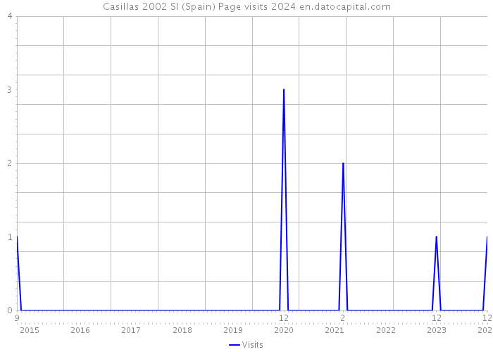 Casillas 2002 Sl (Spain) Page visits 2024 