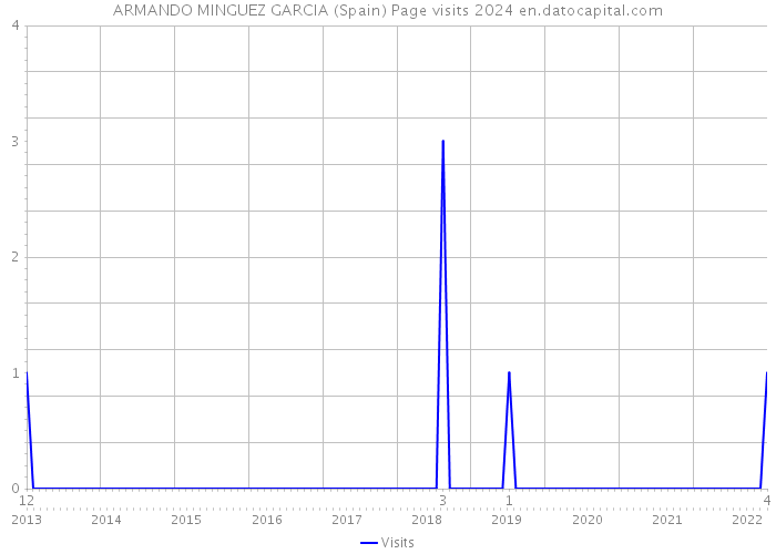 ARMANDO MINGUEZ GARCIA (Spain) Page visits 2024 