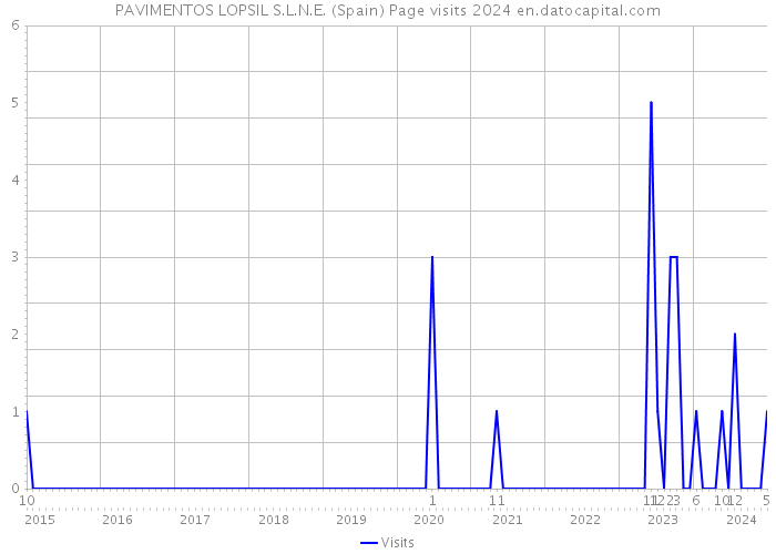 PAVIMENTOS LOPSIL S.L.N.E. (Spain) Page visits 2024 