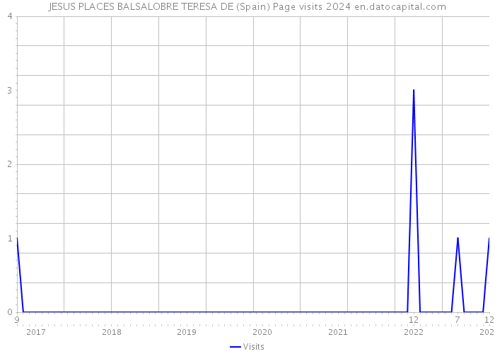 JESUS PLACES BALSALOBRE TERESA DE (Spain) Page visits 2024 