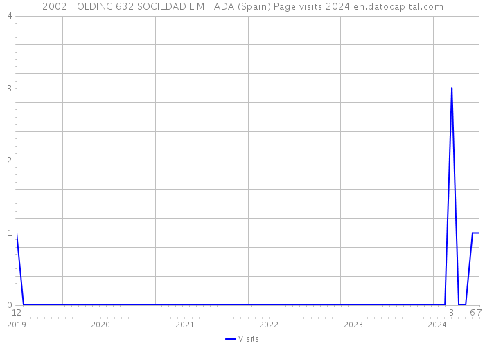 2002 HOLDING 632 SOCIEDAD LIMITADA (Spain) Page visits 2024 