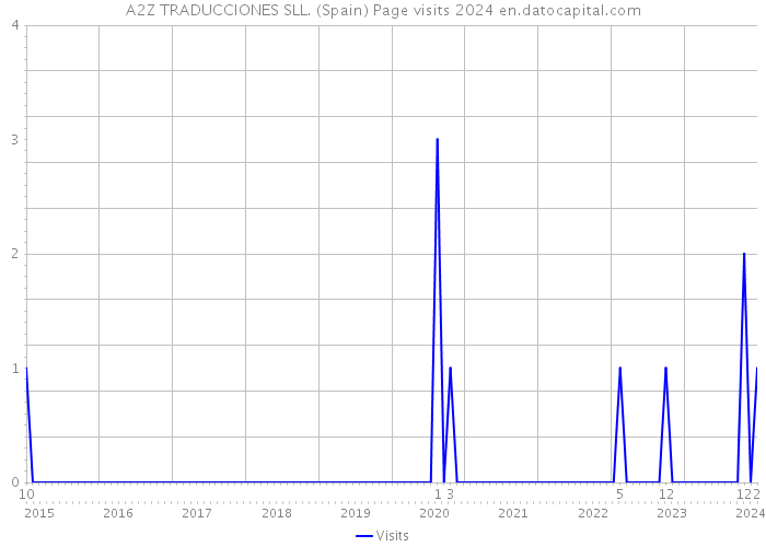 A2Z TRADUCCIONES SLL. (Spain) Page visits 2024 