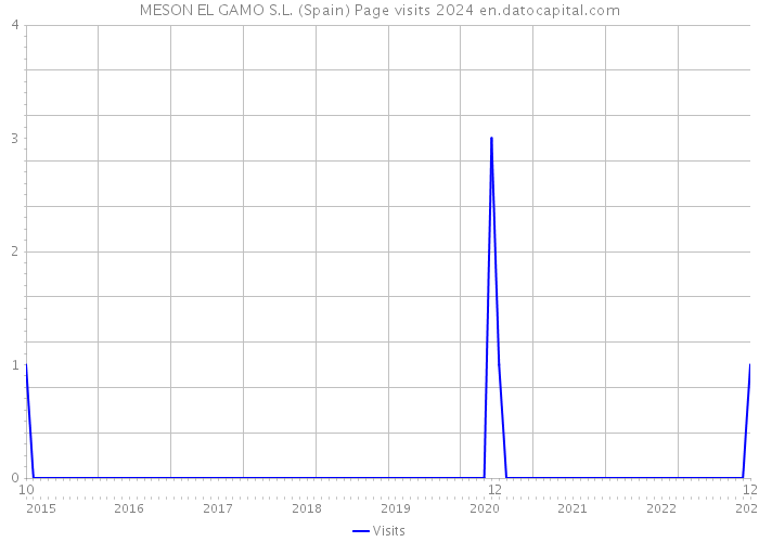 MESON EL GAMO S.L. (Spain) Page visits 2024 