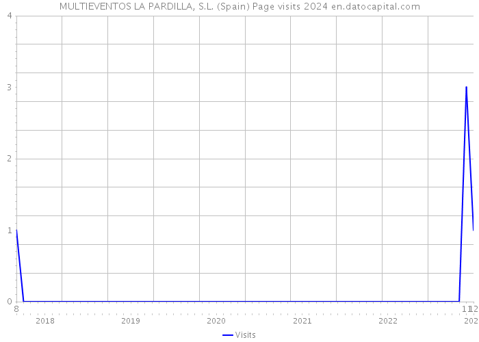 MULTIEVENTOS LA PARDILLA, S.L. (Spain) Page visits 2024 
