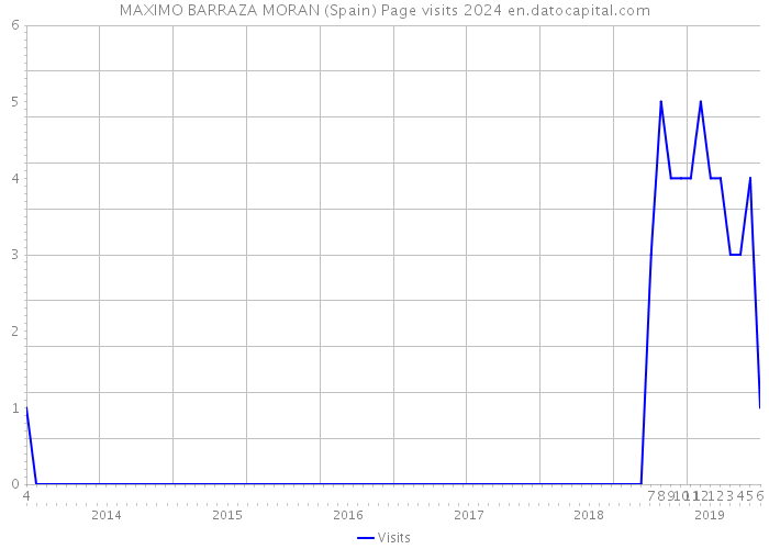 MAXIMO BARRAZA MORAN (Spain) Page visits 2024 