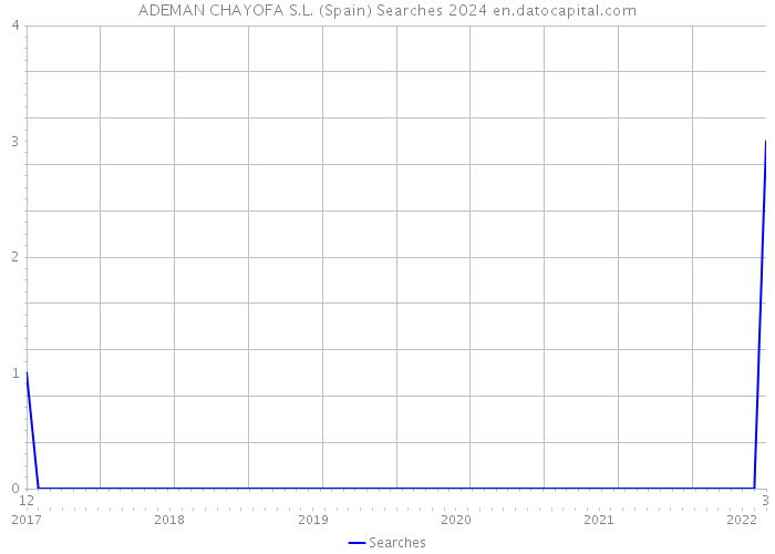 ADEMAN CHAYOFA S.L. (Spain) Searches 2024 