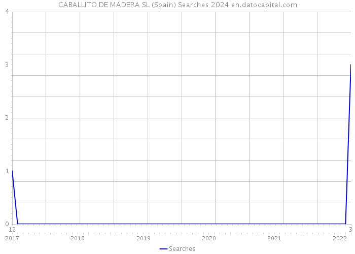 CABALLITO DE MADERA SL (Spain) Searches 2024 