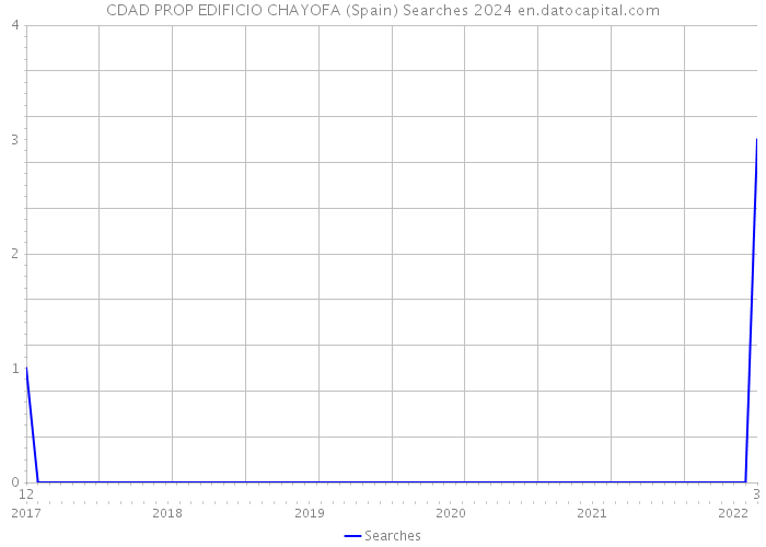 CDAD PROP EDIFICIO CHAYOFA (Spain) Searches 2024 
