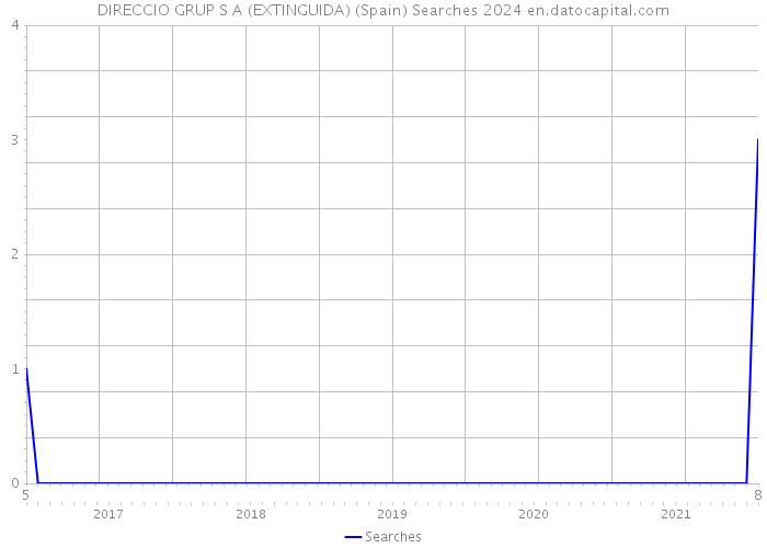 DIRECCIO GRUP S A (EXTINGUIDA) (Spain) Searches 2024 