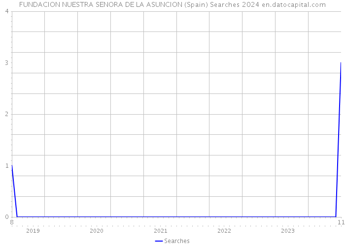 FUNDACION NUESTRA SENORA DE LA ASUNCION (Spain) Searches 2024 