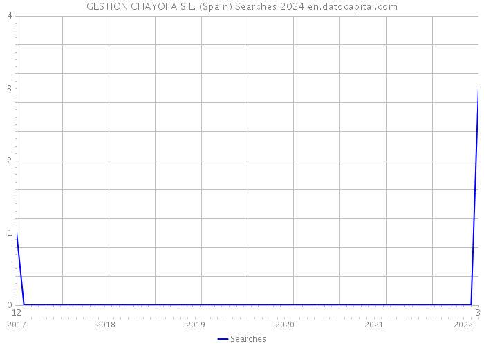GESTION CHAYOFA S.L. (Spain) Searches 2024 
