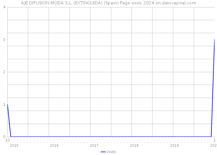 AJE DIFUSION MODA S.L. (EXTINGUIDA) (Spain) Page visits 2024 