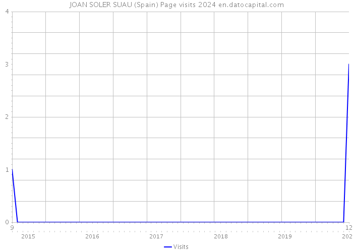 JOAN SOLER SUAU (Spain) Page visits 2024 