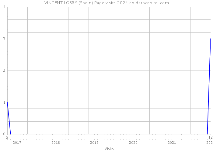 VINCENT LOBRY (Spain) Page visits 2024 