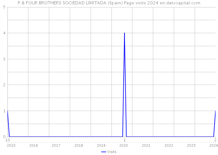 P & FOUR BROTHERS SOCIEDAD LIMITADA (Spain) Page visits 2024 