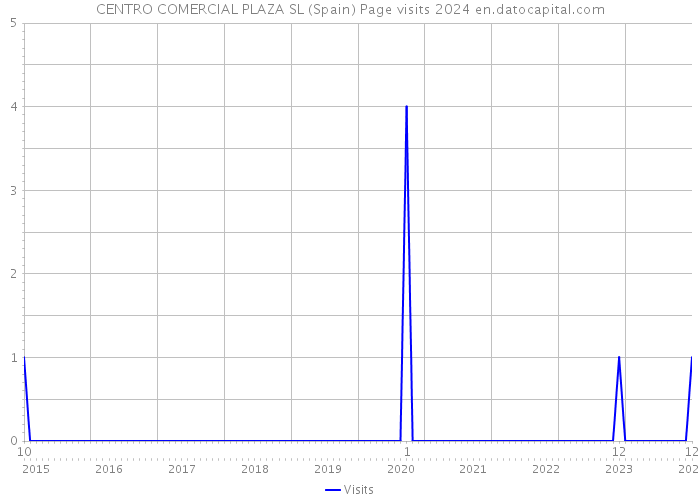 CENTRO COMERCIAL PLAZA SL (Spain) Page visits 2024 