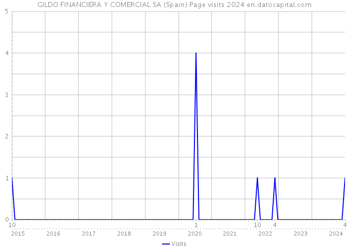 GILDO FINANCIERA Y COMERCIAL SA (Spain) Page visits 2024 
