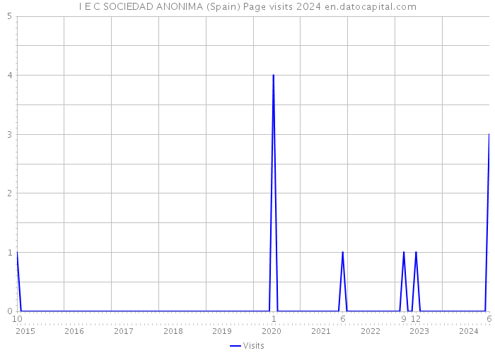 I E C SOCIEDAD ANONIMA (Spain) Page visits 2024 