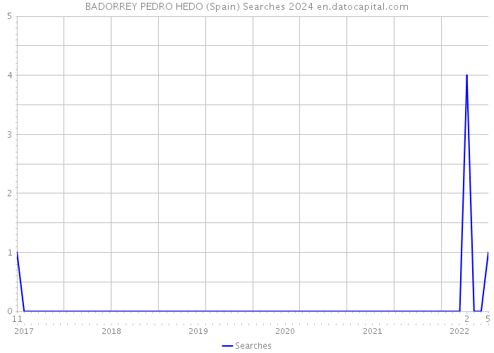 BADORREY PEDRO HEDO (Spain) Searches 2024 