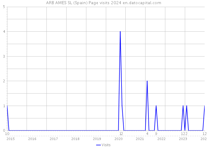 ARB AMES SL (Spain) Page visits 2024 