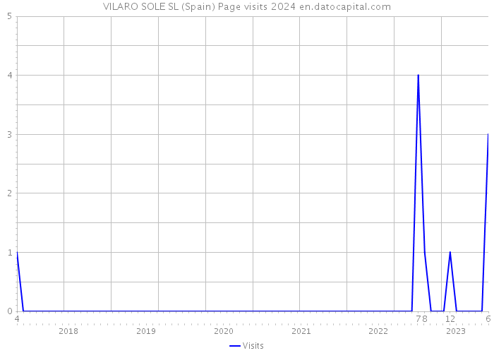 VILARO SOLE SL (Spain) Page visits 2024 