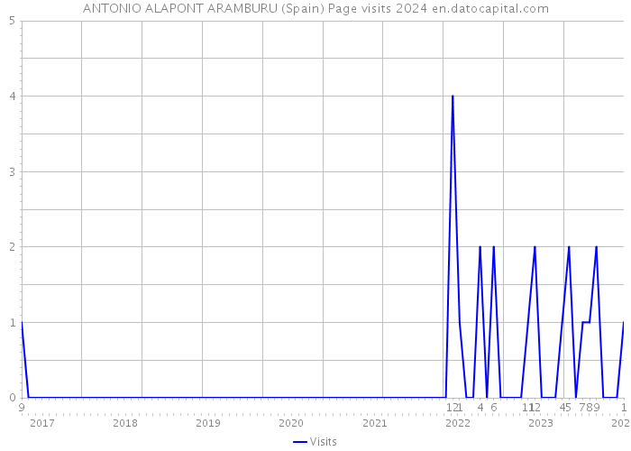 ANTONIO ALAPONT ARAMBURU (Spain) Page visits 2024 