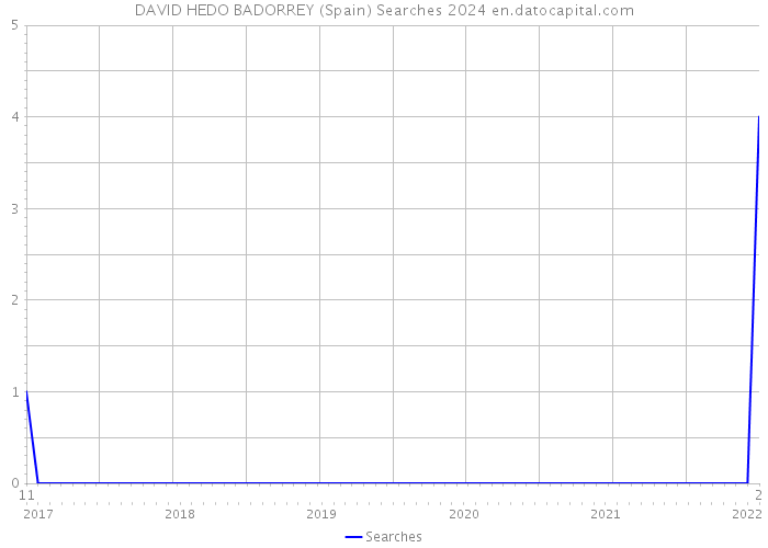 DAVID HEDO BADORREY (Spain) Searches 2024 