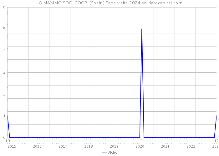 LO MAXIMO SOC. COOP. (Spain) Page visits 2024 