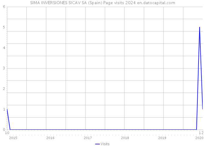 SIMA INVERSIONES SICAV SA (Spain) Page visits 2024 
