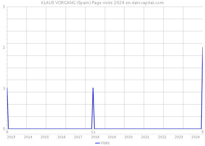 KLAUS VORGANG (Spain) Page visits 2024 