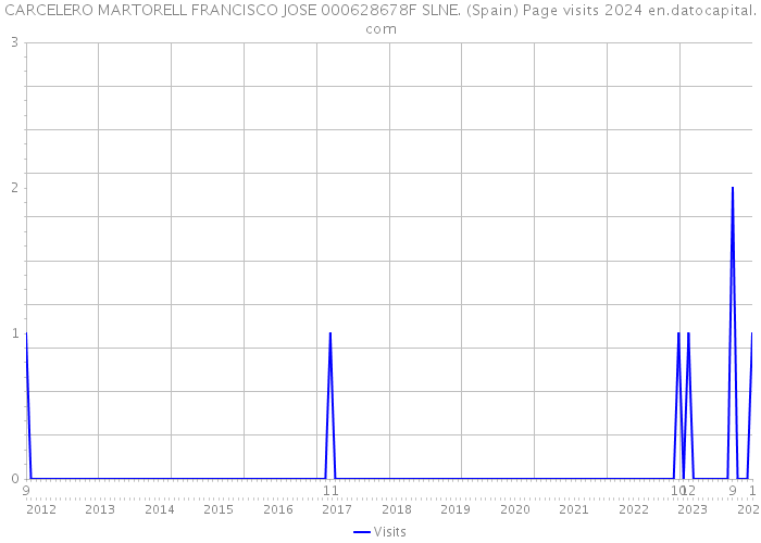 CARCELERO MARTORELL FRANCISCO JOSE 000628678F SLNE. (Spain) Page visits 2024 