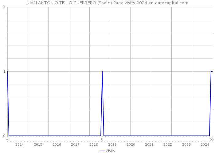 JUAN ANTONIO TELLO GUERRERO (Spain) Page visits 2024 