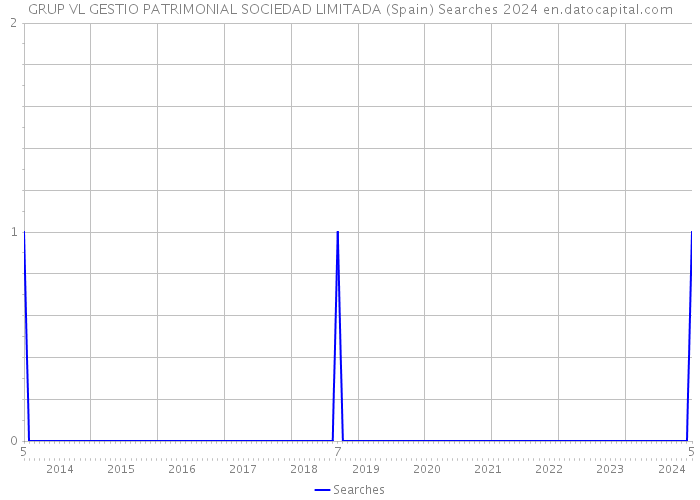 GRUP VL GESTIO PATRIMONIAL SOCIEDAD LIMITADA (Spain) Searches 2024 