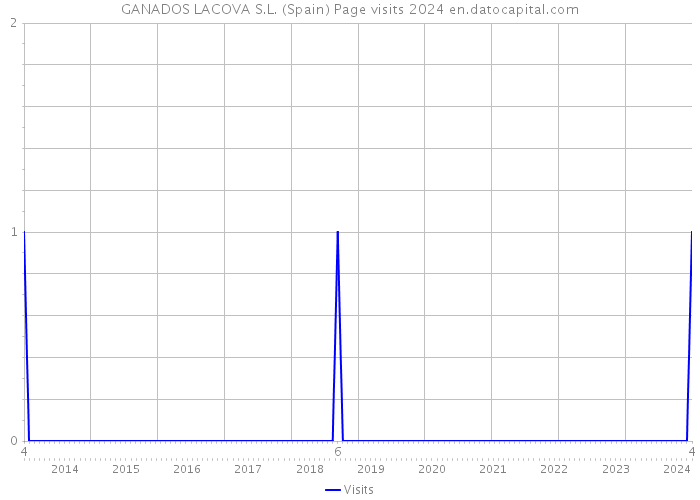 GANADOS LACOVA S.L. (Spain) Page visits 2024 
