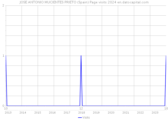 JOSE ANTONIO MUCIENTES PRIETO (Spain) Page visits 2024 