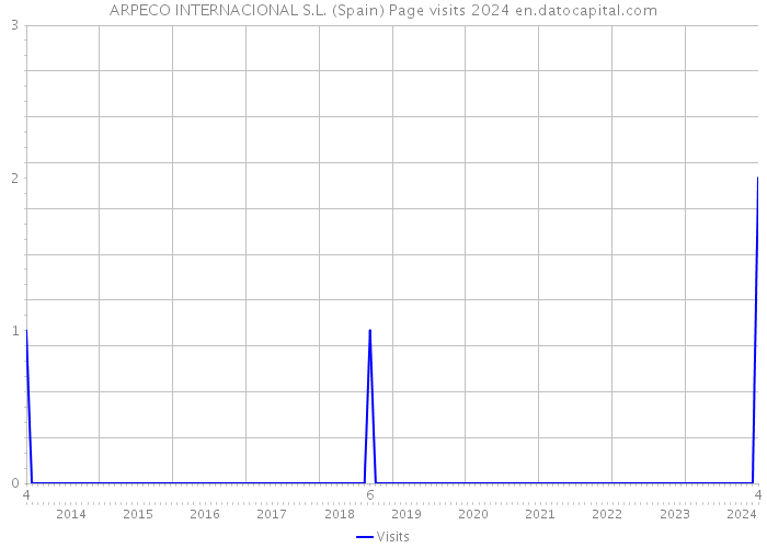 ARPECO INTERNACIONAL S.L. (Spain) Page visits 2024 