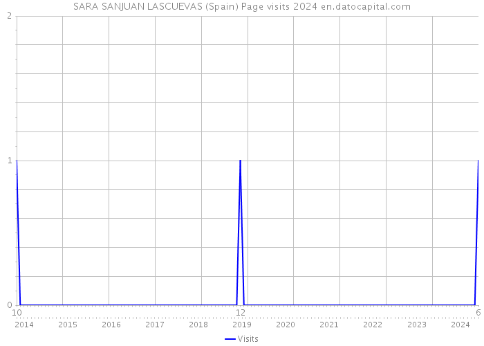 SARA SANJUAN LASCUEVAS (Spain) Page visits 2024 