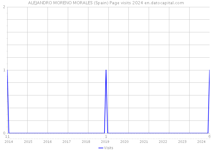 ALEJANDRO MORENO MORALES (Spain) Page visits 2024 
