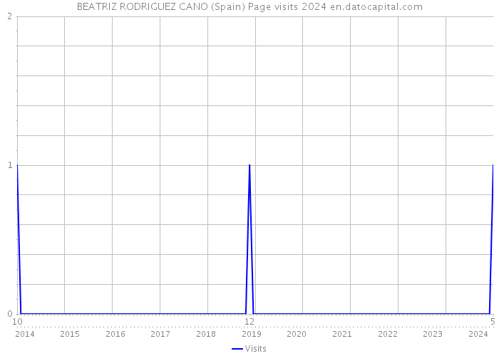 BEATRIZ RODRIGUEZ CANO (Spain) Page visits 2024 