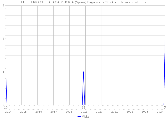ELEUTERIO GUESALAGA MUGICA (Spain) Page visits 2024 