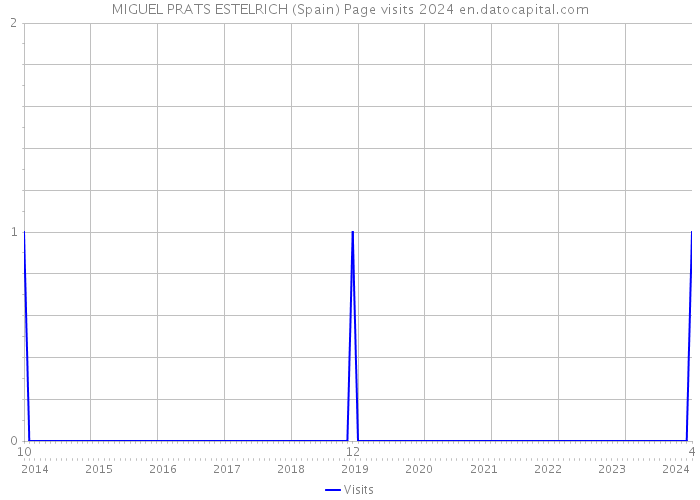 MIGUEL PRATS ESTELRICH (Spain) Page visits 2024 