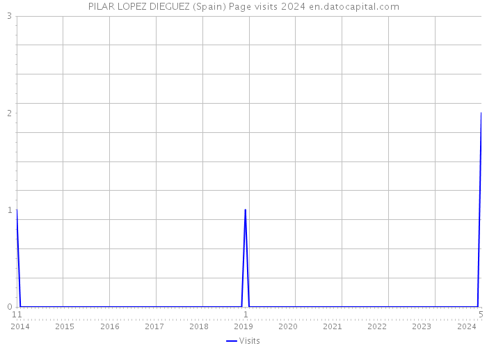 PILAR LOPEZ DIEGUEZ (Spain) Page visits 2024 