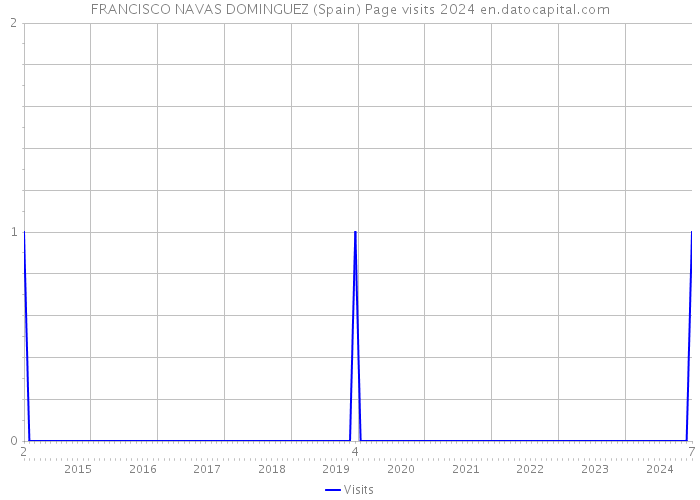 FRANCISCO NAVAS DOMINGUEZ (Spain) Page visits 2024 