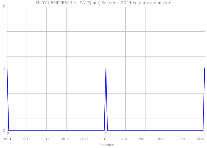 SINTAL EMPRESARIAL SA (Spain) Searches 2024 