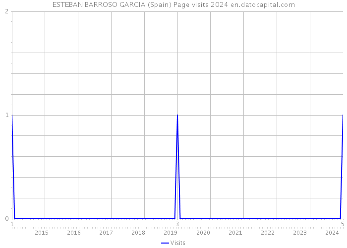 ESTEBAN BARROSO GARCIA (Spain) Page visits 2024 